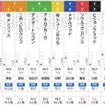 日曜中京6R 3歳上１勝クラス　予想