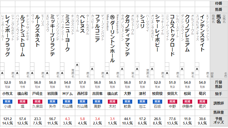 京成杯AH 2022 出走馬全頭分析