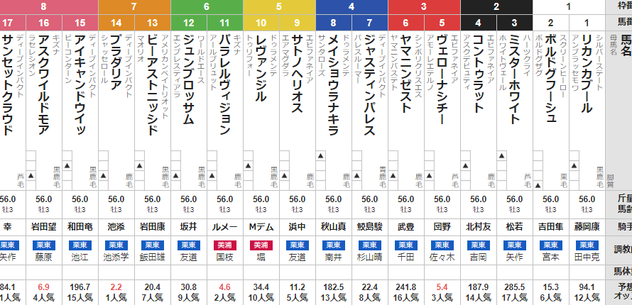 神戸新聞杯 2022 出走馬全頭分析