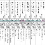 ローズS 2022 出走馬全頭分析