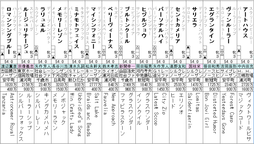 ローズS 2022 出走馬全頭分析