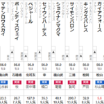 セントライト記念 2022 出走馬全頭分析