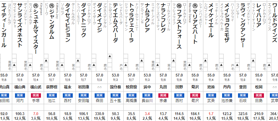 スプリンターズステークス 2022 出走馬全頭分析