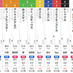 日曜札幌11R 丹頂S　予想