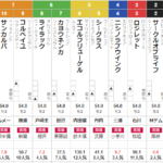土曜中山11R 紫苑ステークス　予想