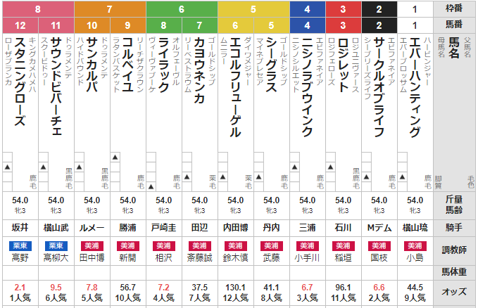 土曜中山11R 紫苑ステークス 予想