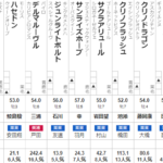 シリウスS 2022 出走馬全頭分析　～久々にA評価でました～