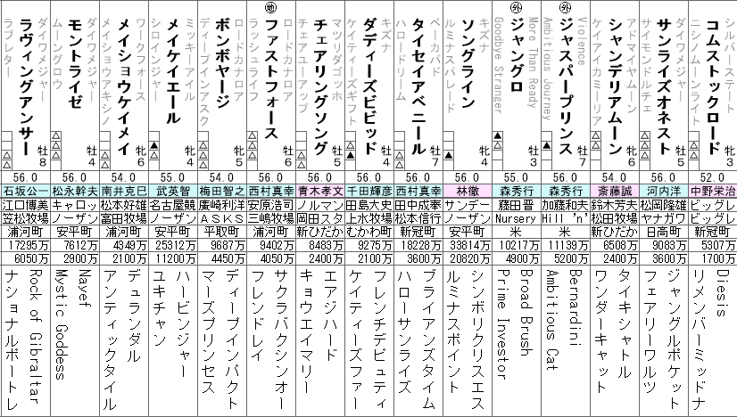 セントウルS 2022 出走馬全頭分析