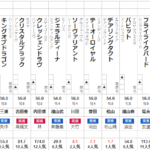 オールカマー 2022 出走馬全頭分析