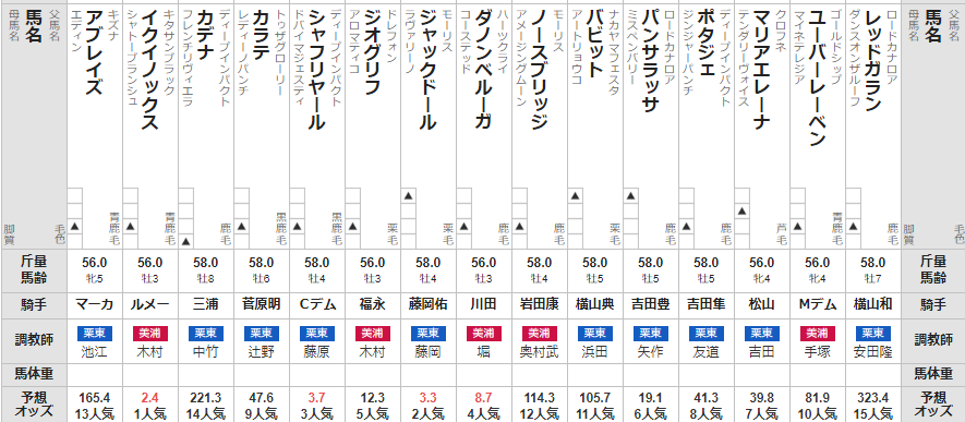 天皇賞秋 2022 出走馬全頭分析