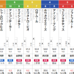 日曜新潟11R 新潟牝馬S　予想