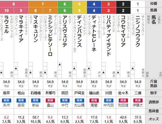 土曜東京11R アルテミスS 予想
