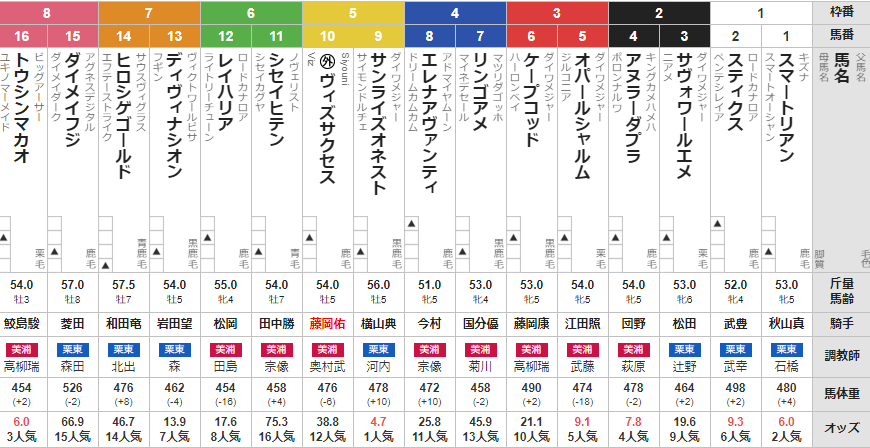 阪神11R オパールS 予想