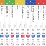土曜新潟11R　北陸ステークス　予想 ～3連複的中～