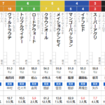 月曜阪神４R　メイクデビュー阪神　予想　～3連複27.4倍的中！～