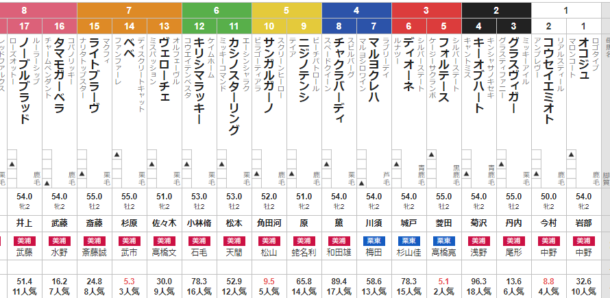 土曜新潟5R 2歳未勝利 予想 ~単複ワイド馬連全部的中!~