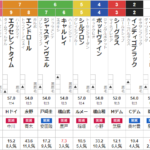 日曜東京8R　本栖湖特別　予想