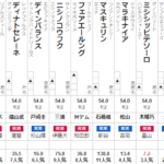 アルテミスS　2022 出走馬全頭分析