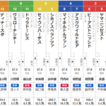 菊花賞 2022 出走馬全頭分析