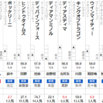 京都大賞典 2022 出走馬全頭分析