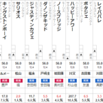 毎日王冠 2022 出走馬全頭分析