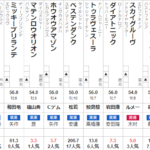 スワンS 2022 出走馬全頭分析