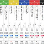 富士ステークス 2022 出走馬全頭分析