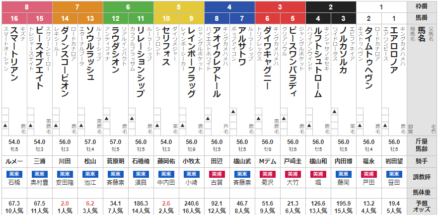 富士ステークス 2022 出走馬全頭分析
