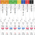 土曜東京11R 東スポ杯2歳S 予想