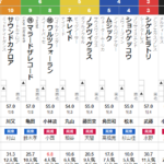 日曜福島11R　フルーツラインカップ　予想