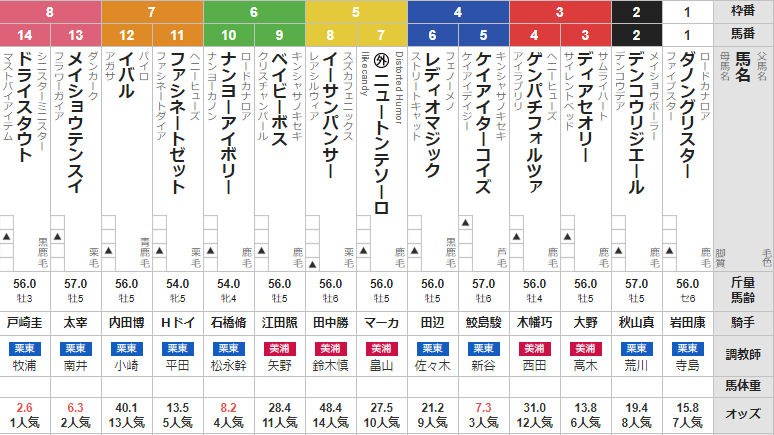 日曜東京11R 霜月S 予想 ~3連複53.5倍的中!~