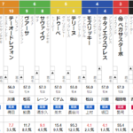 日曜阪神12R ドンカスターC 予想