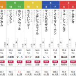 土曜東京2R　2歳未勝利　予想　～3連複65.6倍的中～