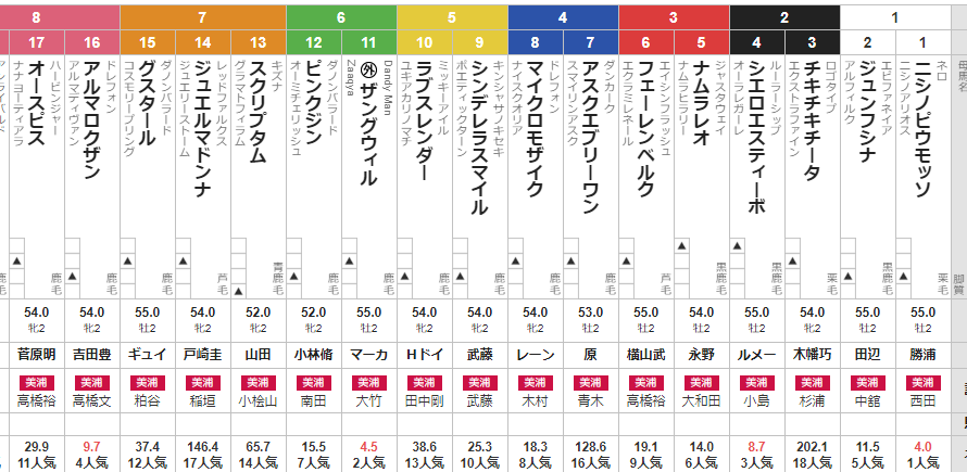 土曜東京2R　2歳未勝利　予想　～3連複65.6倍的中～