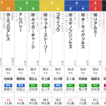 木曜門別9R JBC2歳優駿　予想　～複勝＆3連複120.5倍的中！～