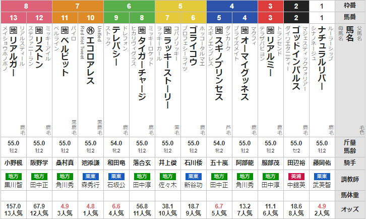 木曜門別9R JBC2歳優駿 予想 ~複勝&3連複120.5倍的中!~