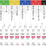 日曜東京４R　3歳上1勝クラス 予想