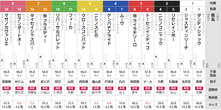 日曜東京4R 3歳上1勝クラス 予想
