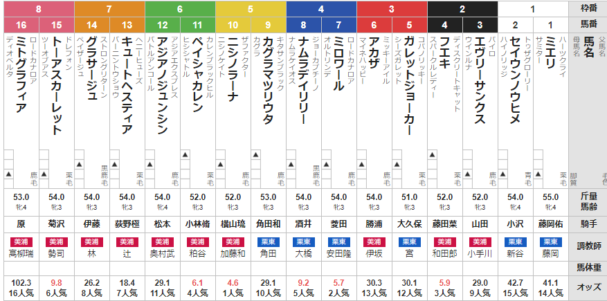 土曜福島4R 3歳上1勝クラス 予想