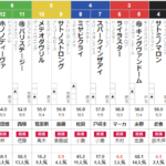 日曜東京5R　3歳上1勝クラス 予想