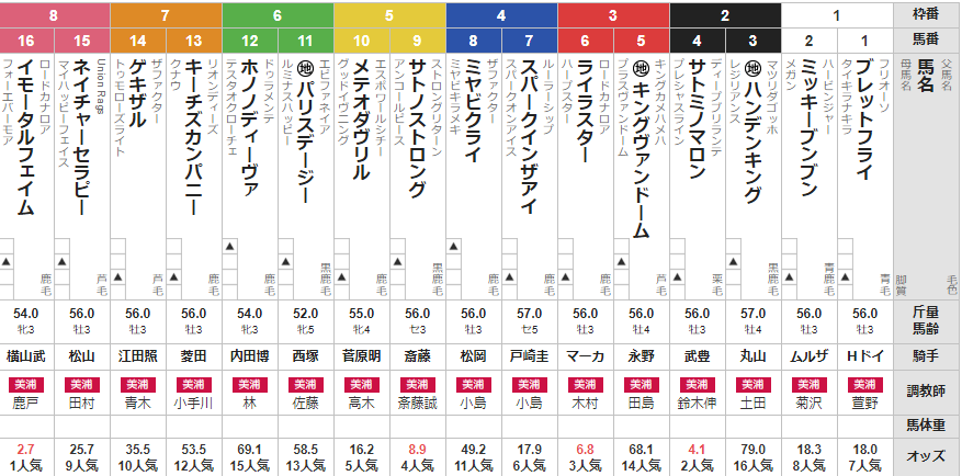 日曜東京5R 3歳上1勝クラス 予想