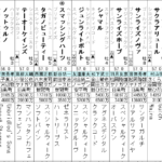 チャンピオンズカップ 2022 出走馬全頭分析