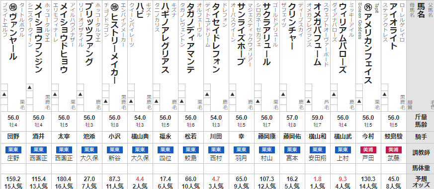 みやこS 2022 出走馬全頭分析