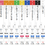 土曜阪神11R　デイリー杯2歳S 予想　～3連複22.2倍的中～