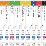 土曜阪神11R ファンタジーS　予想