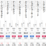 東スポ杯2歳S 出走馬全頭分析