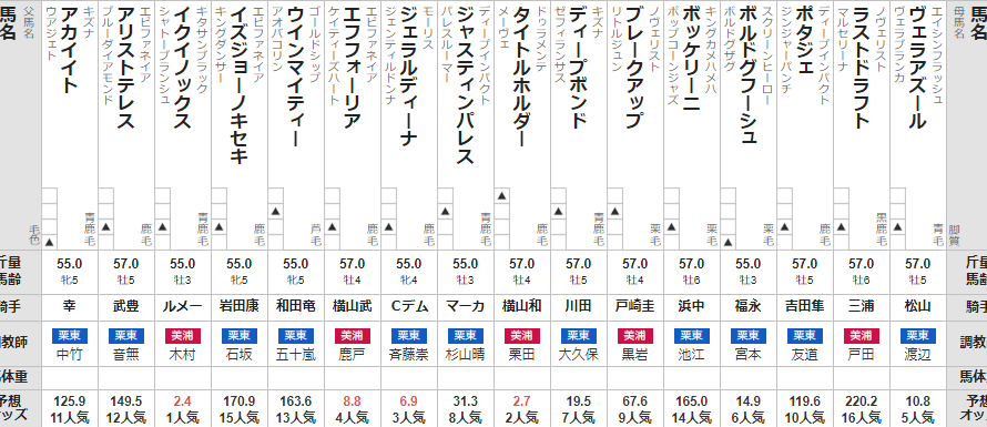 有馬記念 2022 出走馬全頭分析