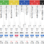 日曜阪神11R りんくうS　予想