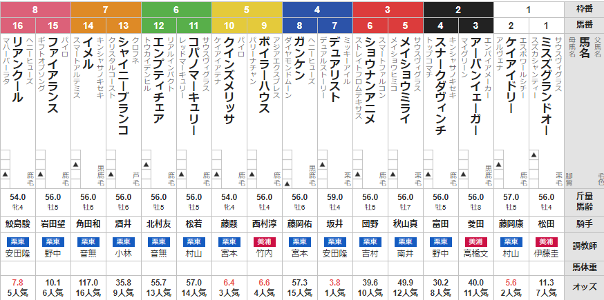 日曜阪神11R りんくうS 予想