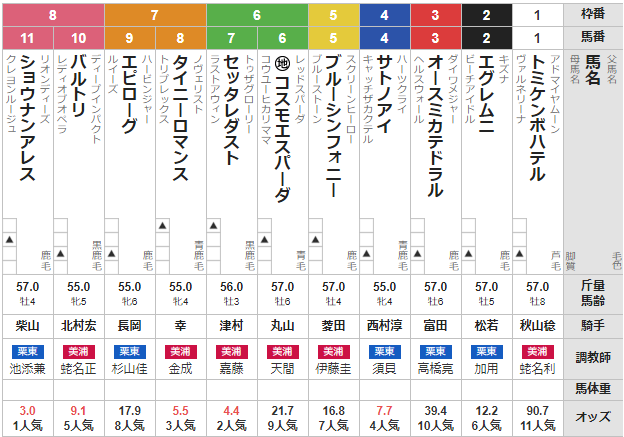 土曜中京11R 飛騨ステークス 予想